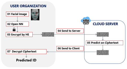 Figure 2: We propose a new model - Hybrid privacy-preserving neural network (Hybrid PP-NN) which splits a deep neural network into a plaintext evaluation part and a ciphertext evaluation part