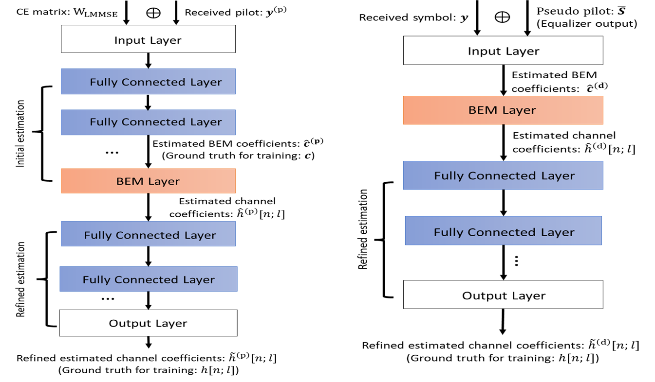 Figure 2: Block diagram of DNN pilot-aided and data-aided channel estimators.