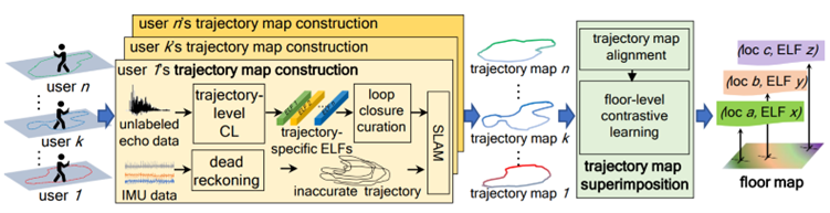 Figure 1. Overview of the mapping phase of ELF-SLAM.
