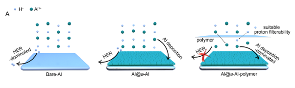 Figure 1: Amorphous aluminium anode for aqueous aluminium metal batteries