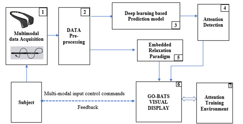 Figure 1: Schematic of the system, integrated with multimodal (electroencephalogram (EEG)/eye tracking/keyboard) inputs and novel relaxation strategy interleaved with attention.