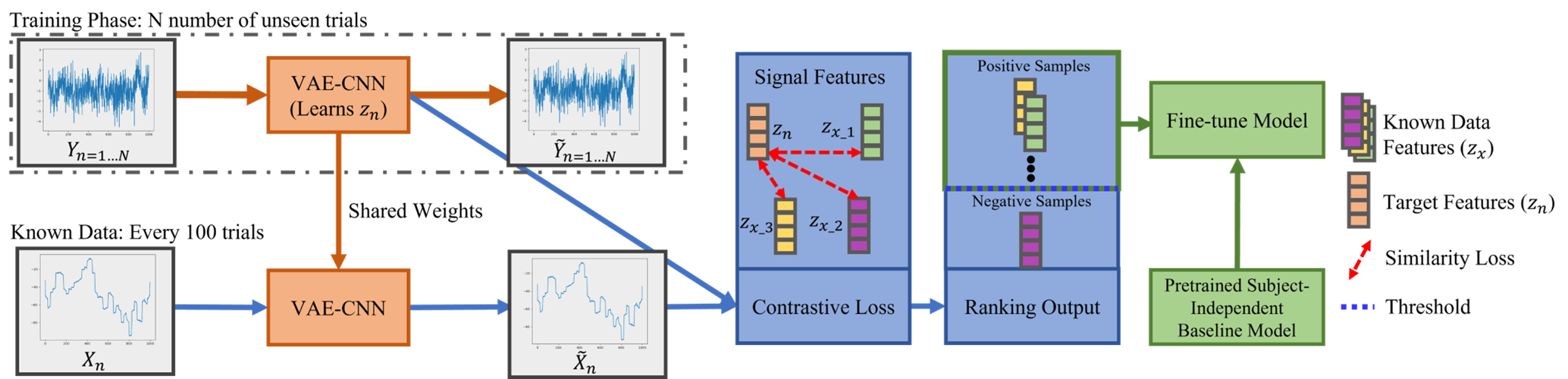 Figure 1: Siamese-VAE unsupervised few-shot adaptive framework.