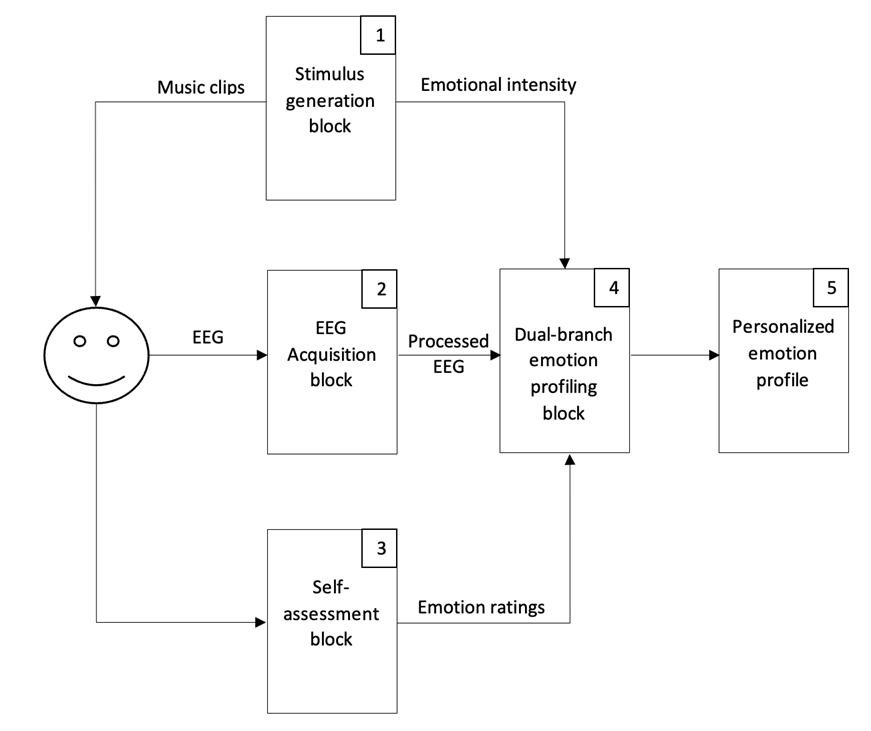Figure 1: System diagram of the music-based emotion regulation system.