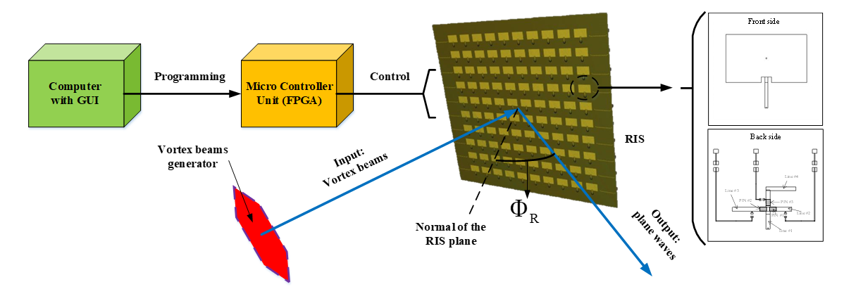 Figure 1: Schematic diagram of a system for using reconfigurable intelligent surfaces (RISs) to convert multiple modes vortex beams to independent plane-wave beams for wireless communications. 