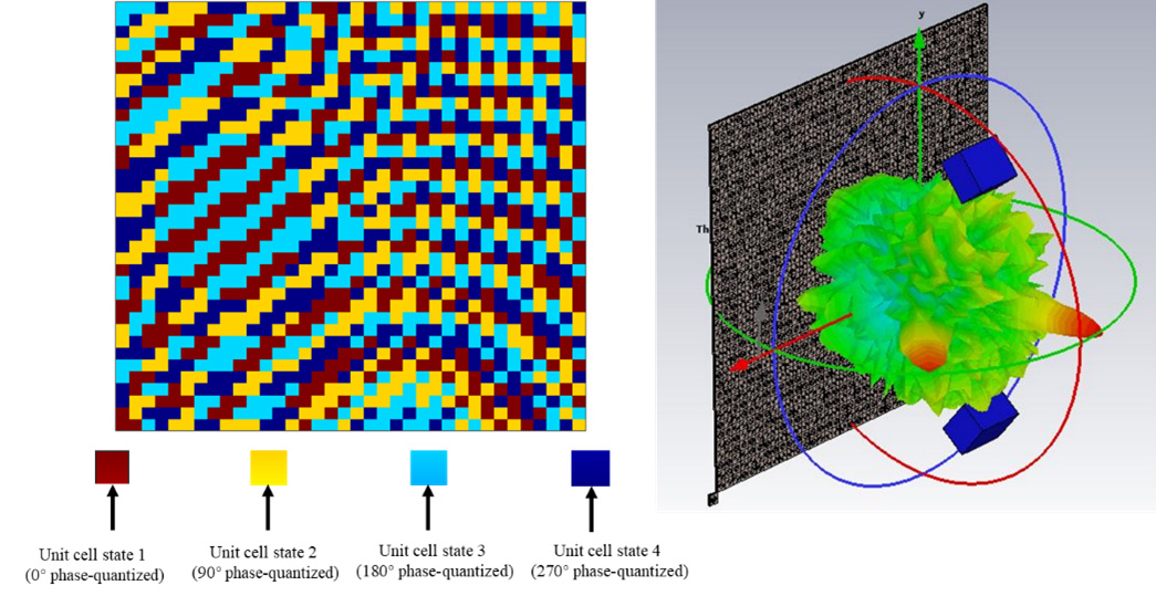 Figure 2: The arrangement pattern on the RIS based on 4 phase-quantised unit cells, which can convert vortex beams to plane waves independently through the RIS board. 
