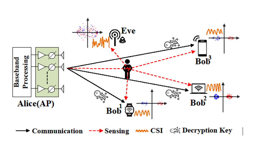 Figure 1: MIMOCrypt leverages MIMO diversity at an AP (Alice) to encrypt the channel (the CSI) and thus thwart malicious eavesdroppers (Eve).