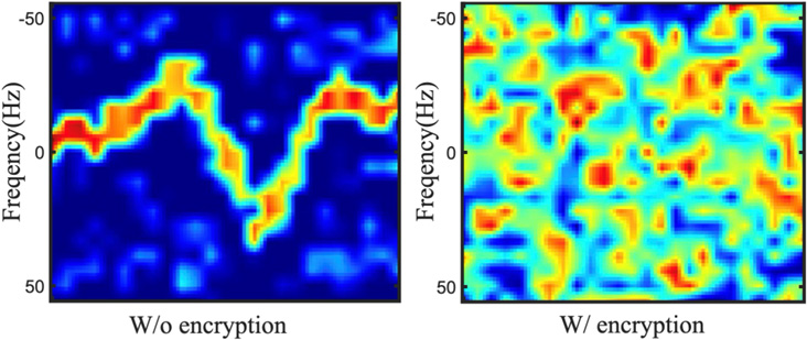 Figure 2: CSI sensing results of “zigzag” hand waving.