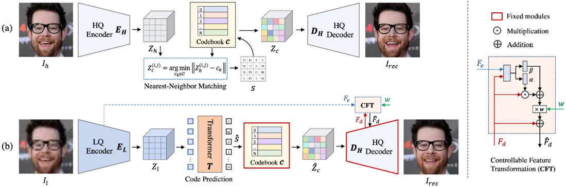 Figure 2: Overview of the CodeFormer Technology.