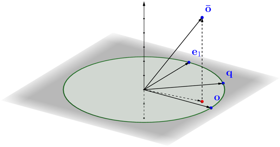 Figure 2: The distance estimator of RaBitQ is constructed by explicitly analysing the geometric relationship among the query, data and quantised data vectors.