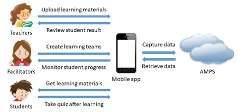 Figure 1: Examples of data management by AMPS.