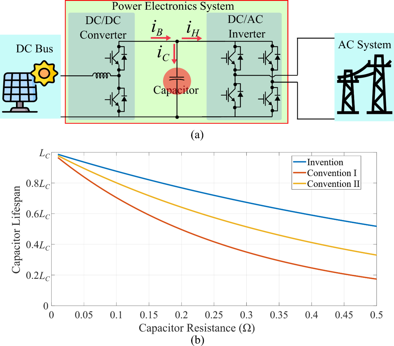 Figure 1: (a) Power electronics system considered in this invention, and (b) capacitor lifespan expectation with and without this invention according to experimental results. 