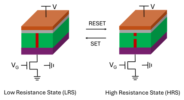 Figure 1 1T1R ReRAM operation 