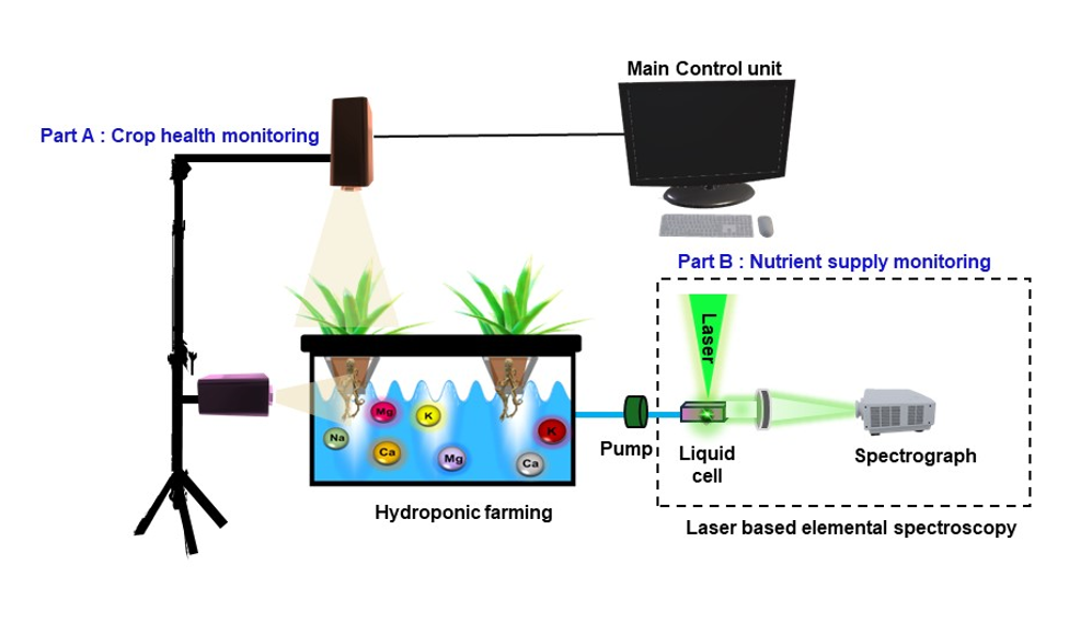 Figure 1. Overview of the crop health monitoring and nutrient supply system.