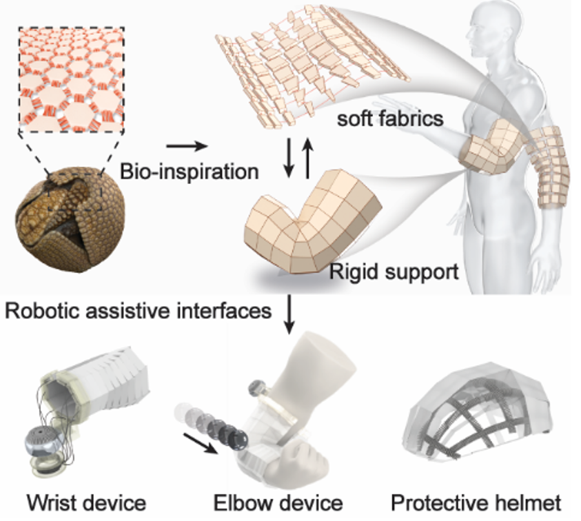 Figure 1: [Top] Bio-inspired design of the active fabrics with controllable stiffness. [Bottom] Applications of the active fabrics as wrist devices, elbow devices and protect helmet. 
