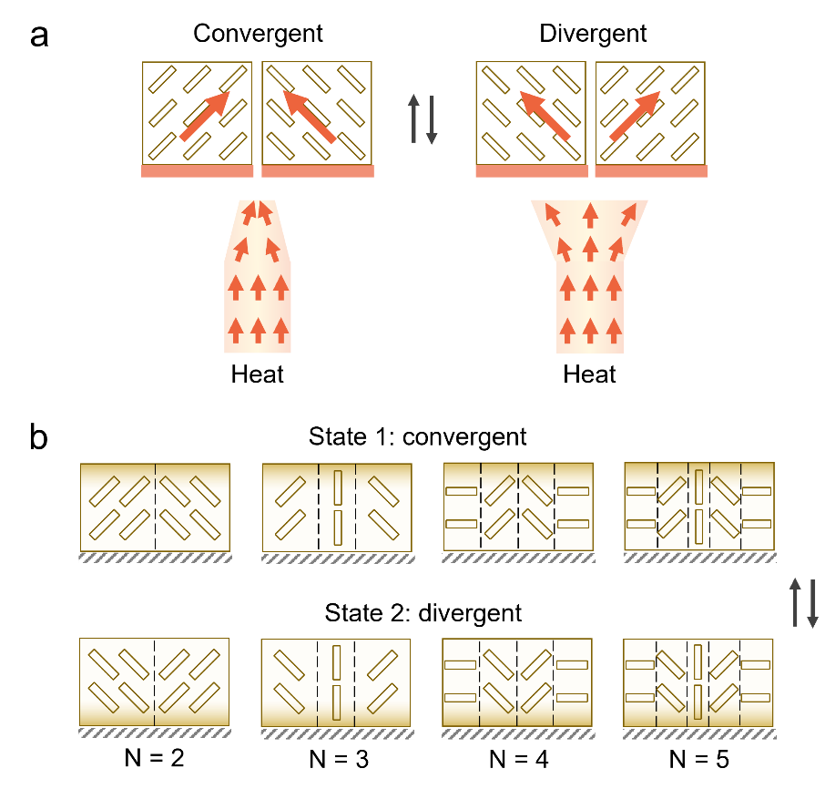 Figure 2: Rational design of complex microstructures for thermal rectification effect. a) Schematics showing principles of asymmetric heat transfer in convergent and divergent states using blocks assembly. The directed heat transfers are indicated with red arrows. b) Schematics of various complex microstructure design examples for thermal rectification with different number of building blocks. 