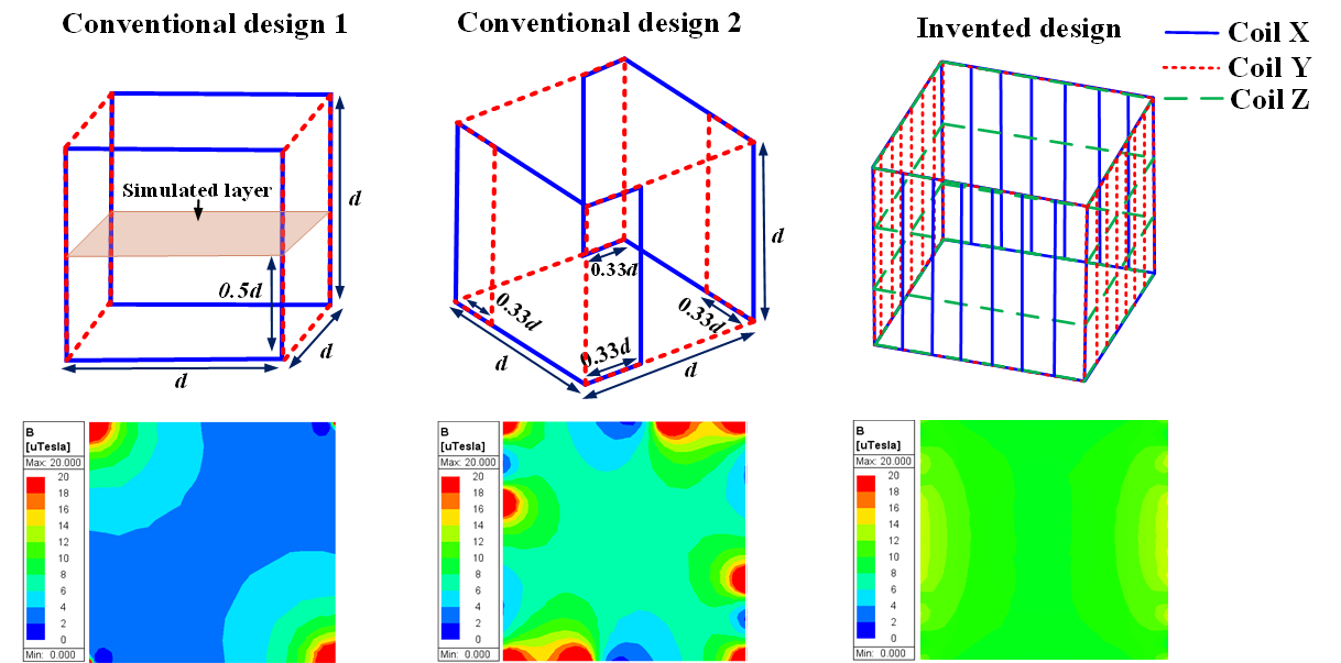 Figure 2: Winding structures and simulated magnetic field distribution among the different designs. 
