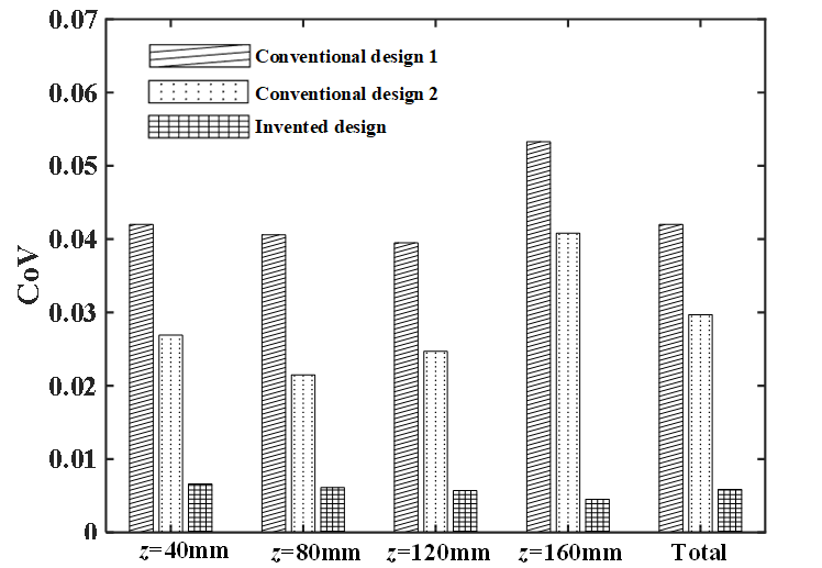 Figure 3: Comparison of the measured CoVs of magnetic field distribution among invented and conventional cubic wireless charger designs. 