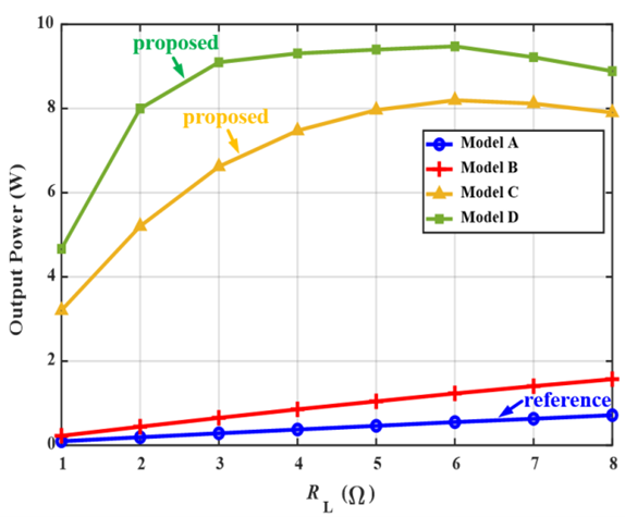 Figure 4: Comparisons of the system output power with same transmission distance across the four models. 