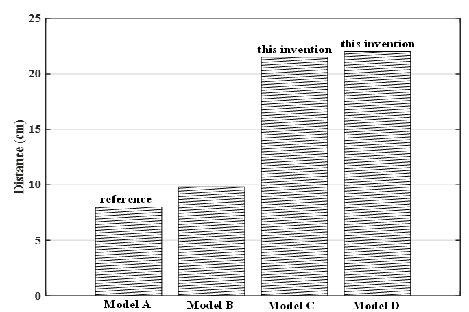 Figure 5: Comparisons of the system transmission distance with same output power across the four models.