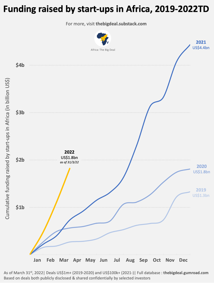 Funding raised by start-ups in Africa. 2019-2022