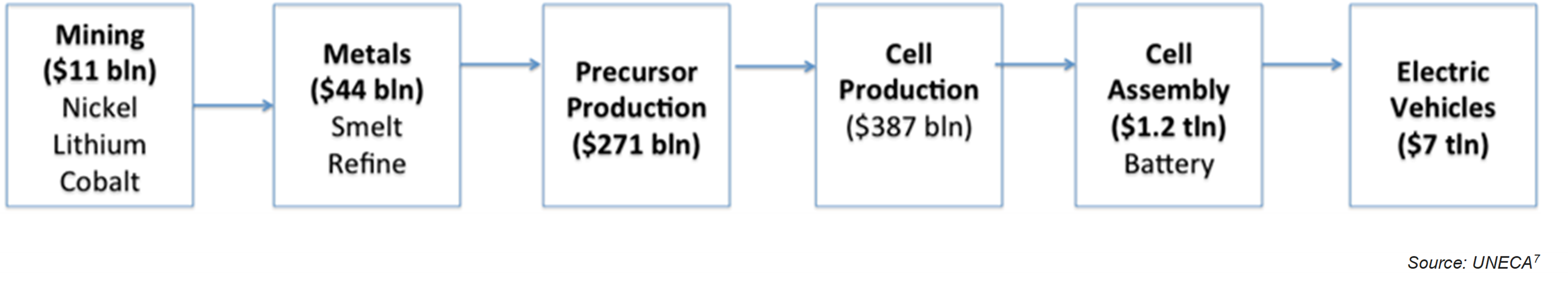 The Battery Minerals and Electric Vehicles value chain