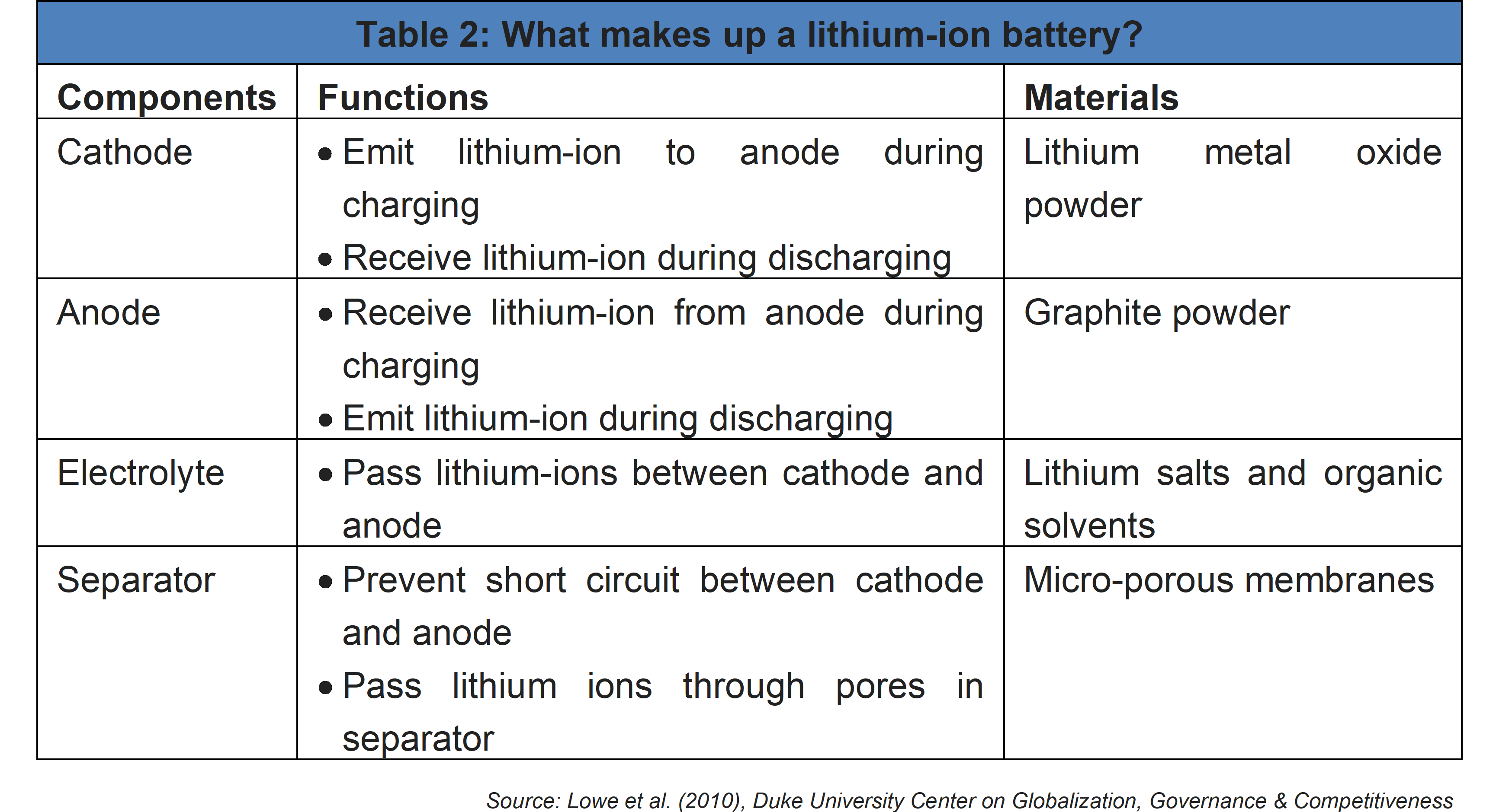 What makes up a lithium-ion battery?