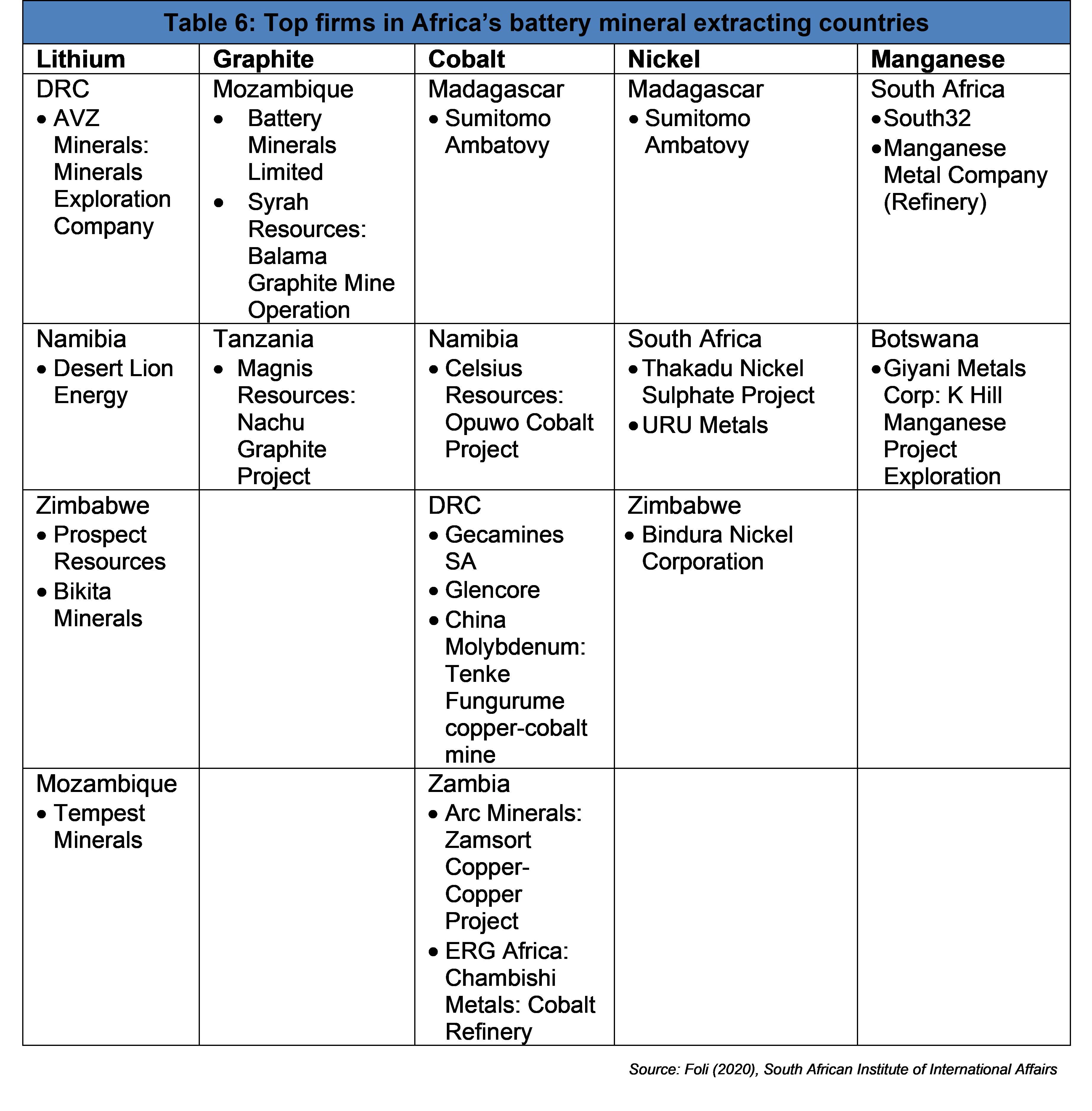 Top firms in Africa’s battery mineral extracting countries