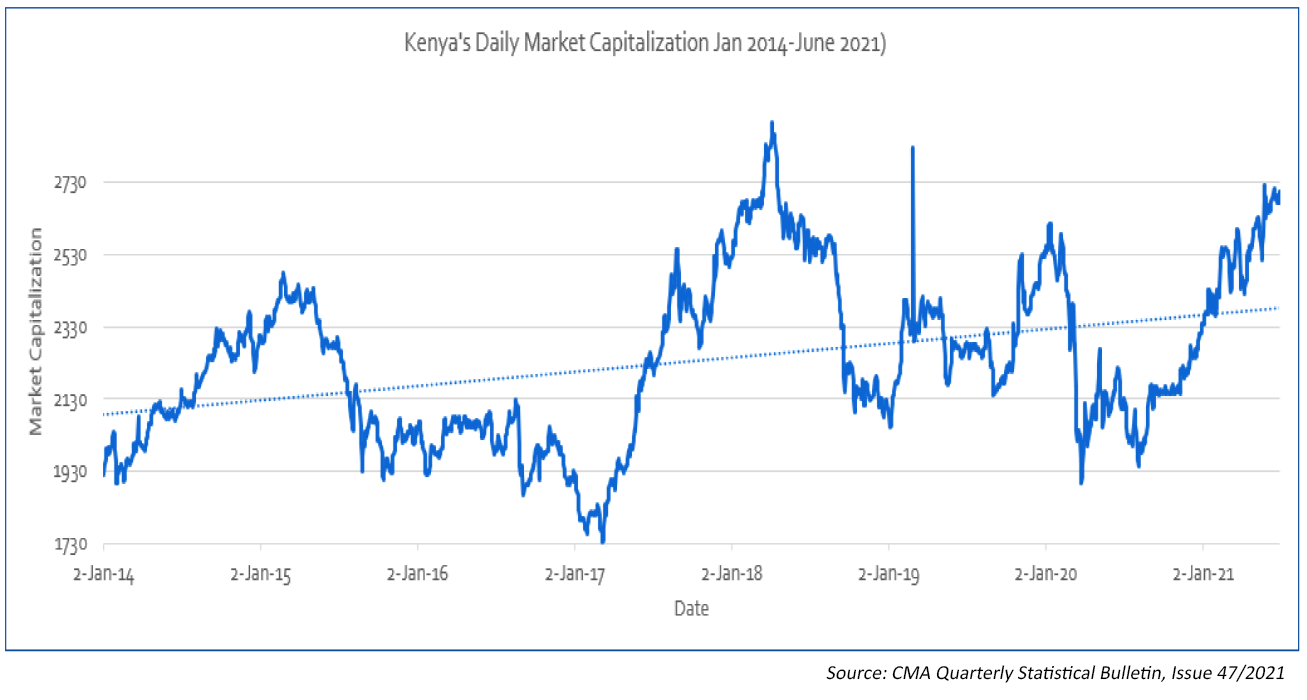Kenya’s Daily Market Capitalisation (Jan 2014 - June 2021) in KSh Billion