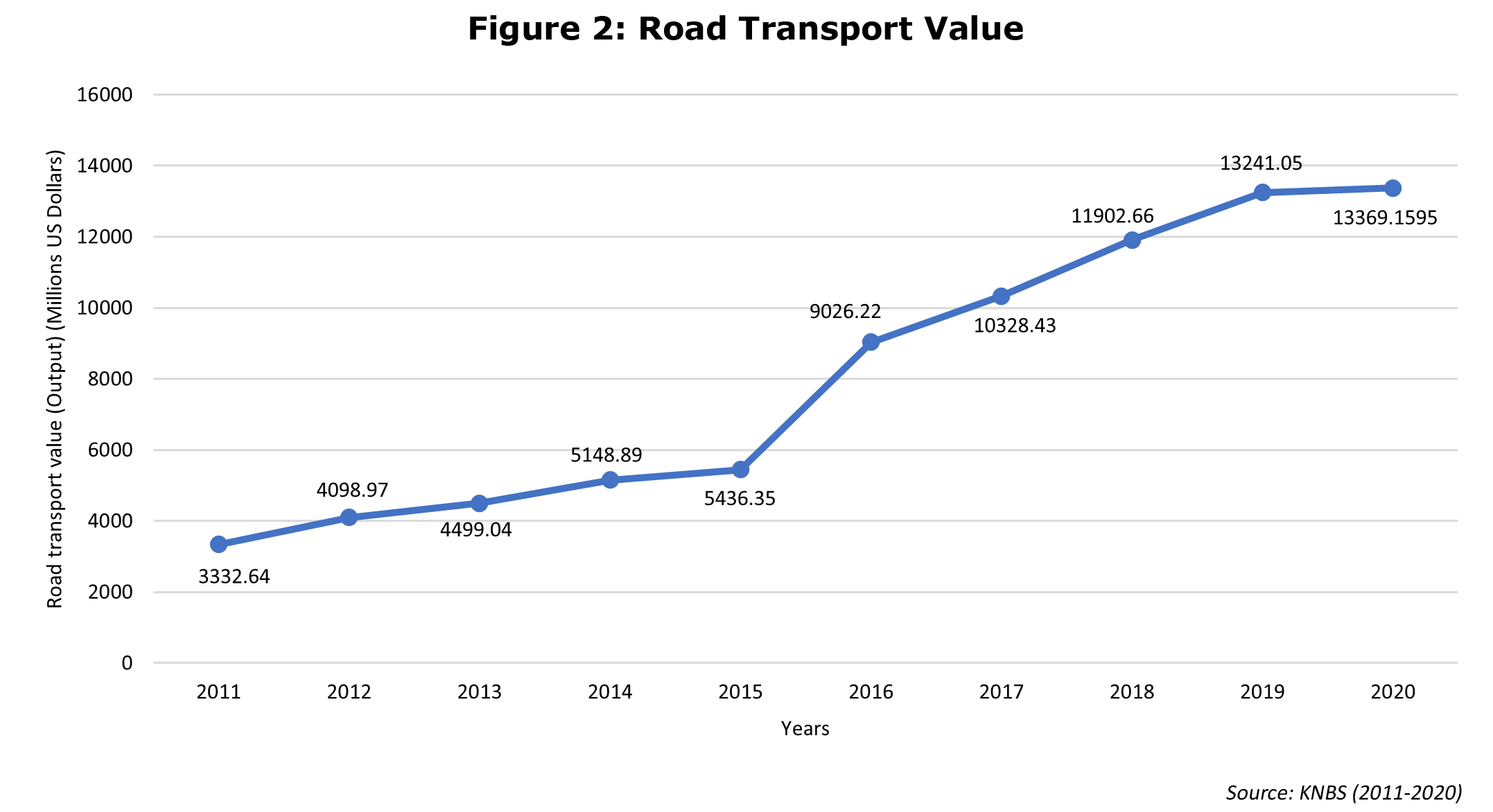 Road Transport Value