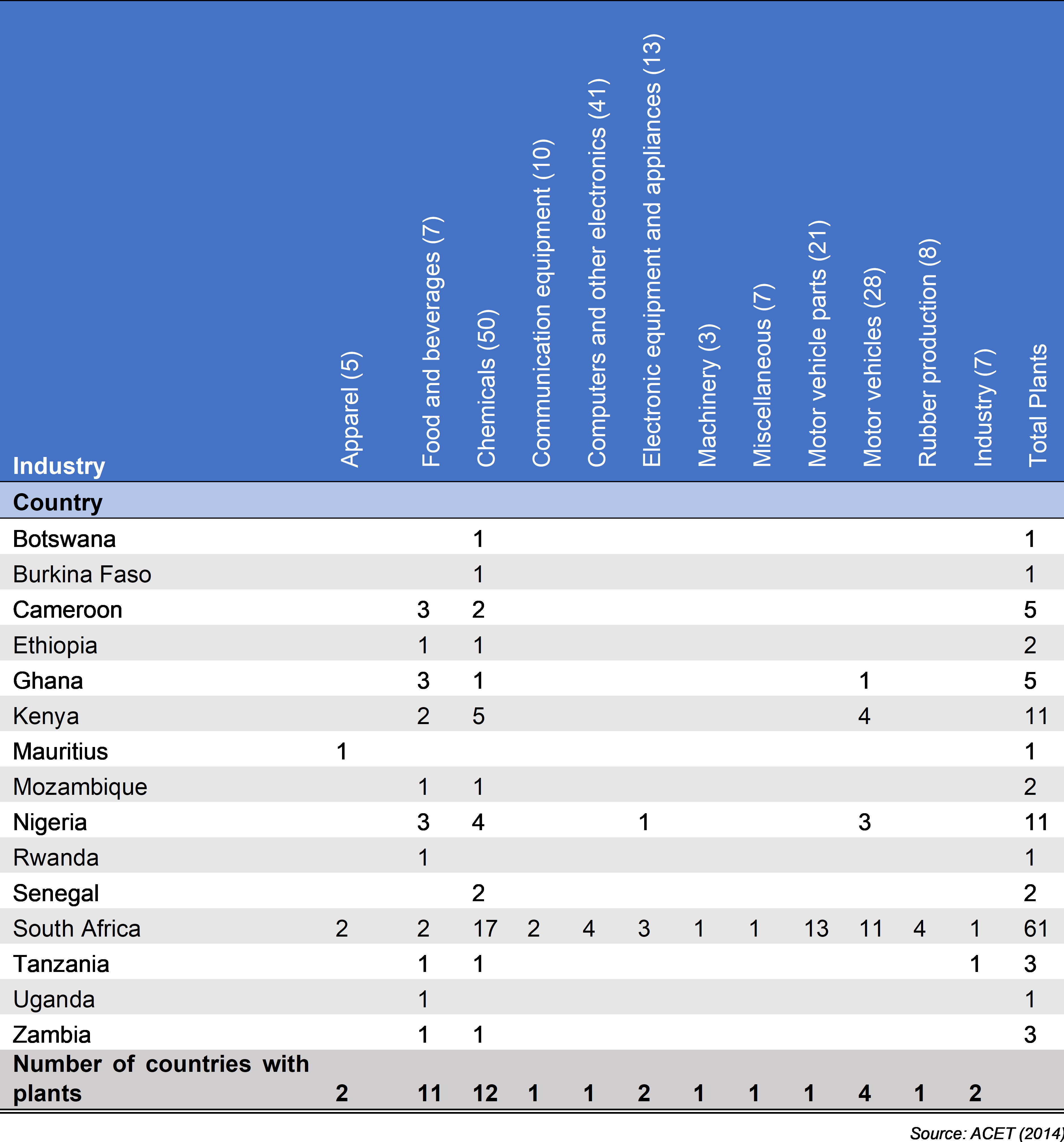 Table of FDI manufacturing matrix