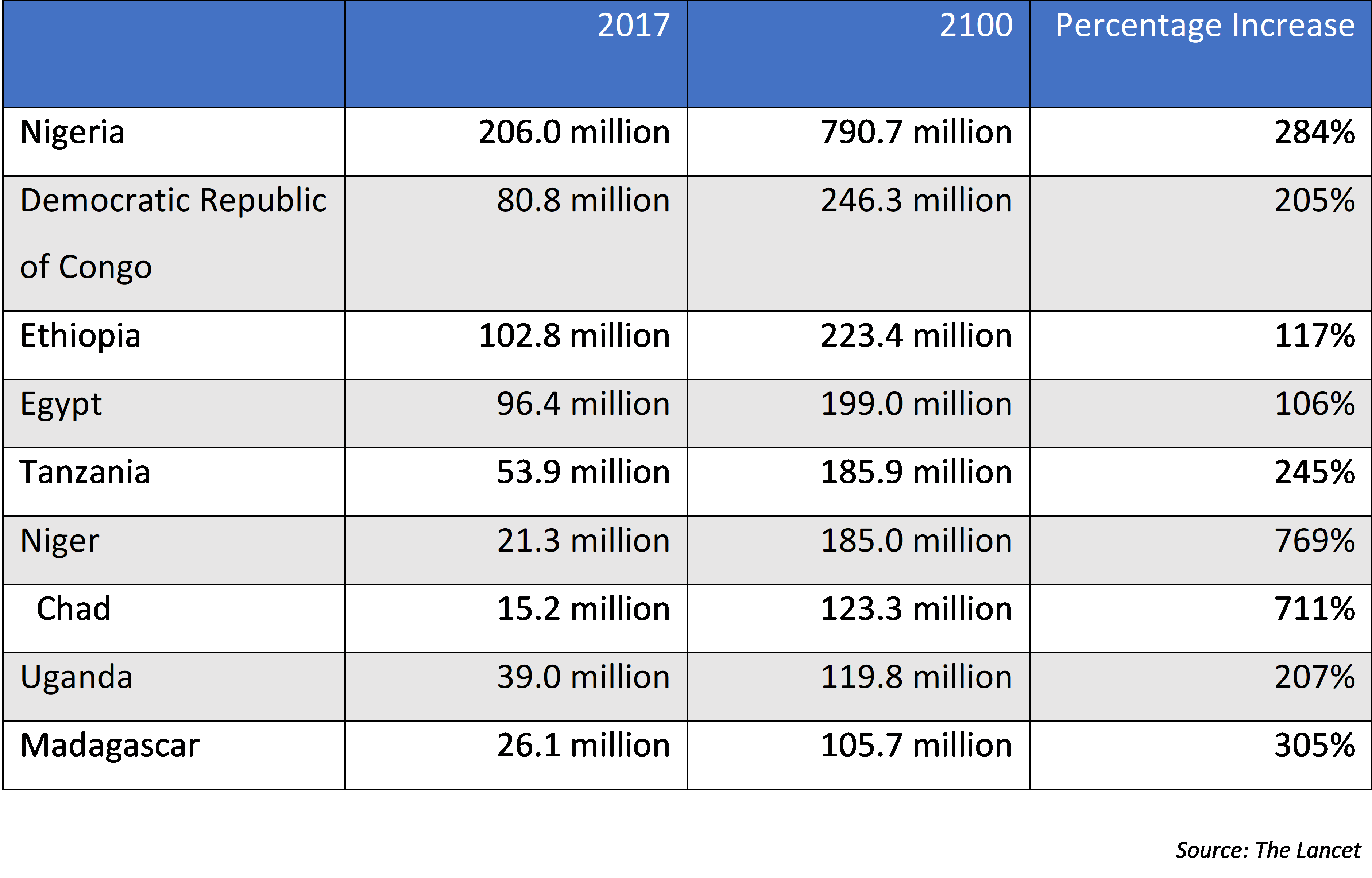 Table of Africa’s most populated countries