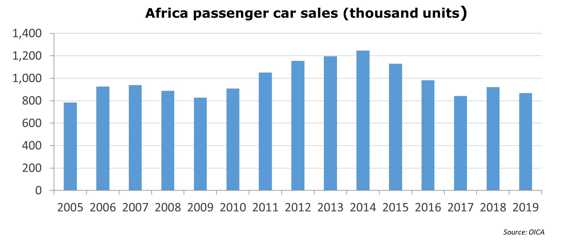 Figure of Africa passenger car sales