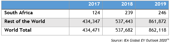 Table of publicly accessible chargers by country