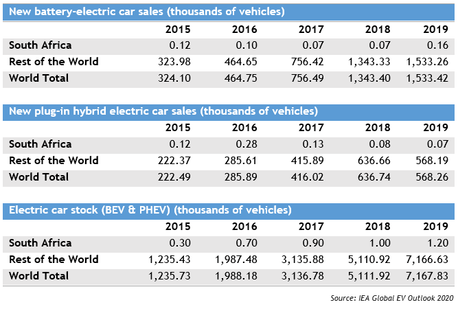 Table of Global EV sales & stock
