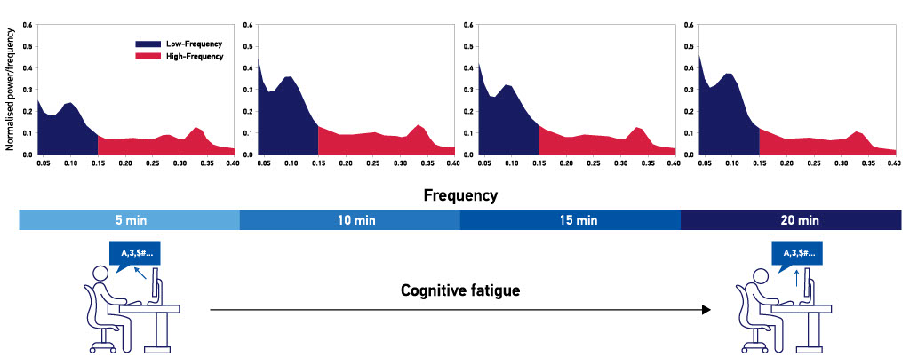 Changes in heart rate as a participant engages in a demanding task over 20 minutes.