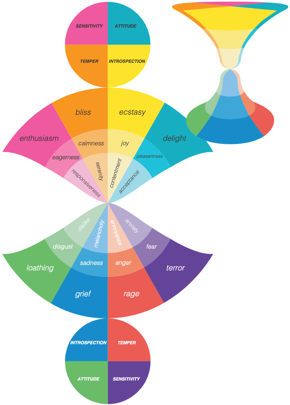 Hourglass of emotions where positive emotions are at the top of the hourglass, while their corresponding negative emotions are at the bottom