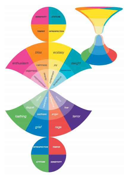 Hourglass of emotions