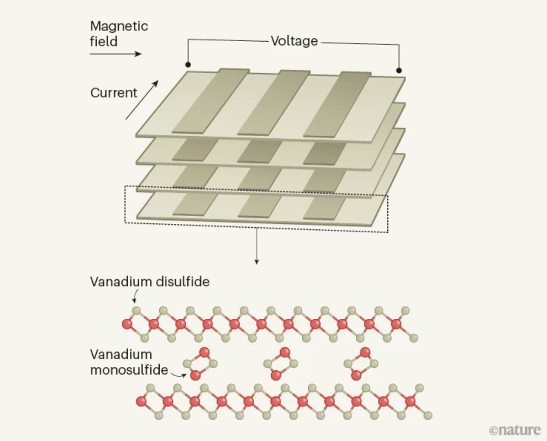 A diagram showing the structure of the novel material