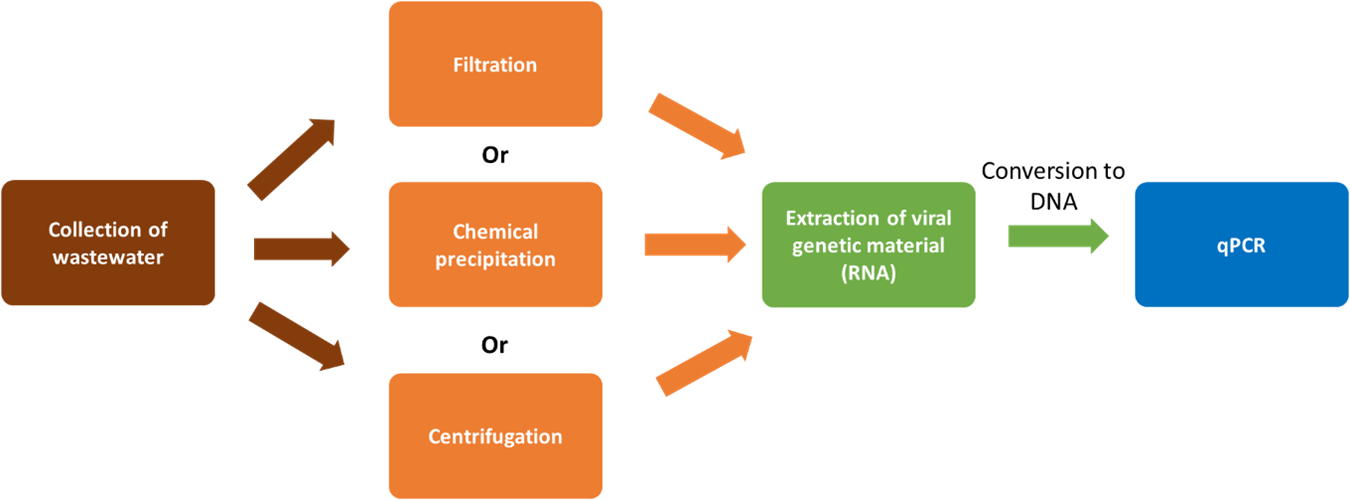 Overview of COVID-19 wastewater surveillance