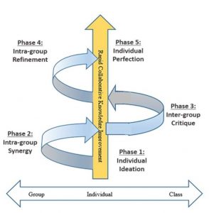 Spiral Model of Collaborative Knowledge Improvement