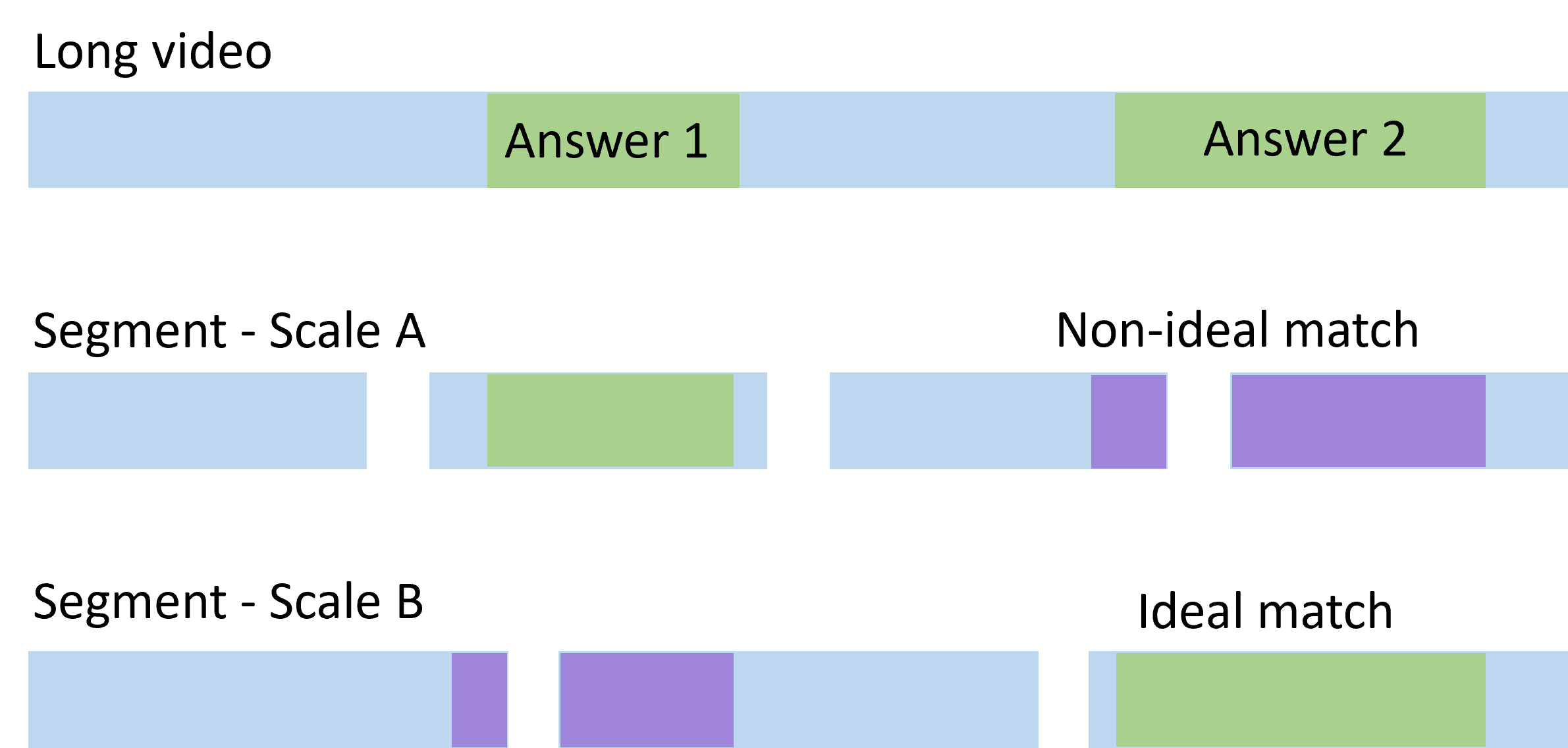 A long video is split into shorter segments of multiple scales for searching