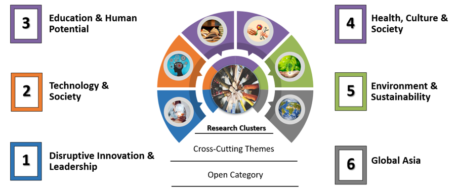 SHAPE2030 Research Clusters