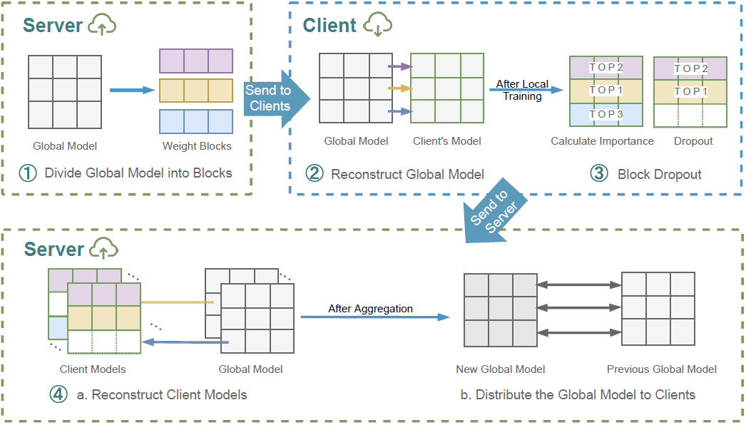 Diagram of the overall workflow of FedOBD. 