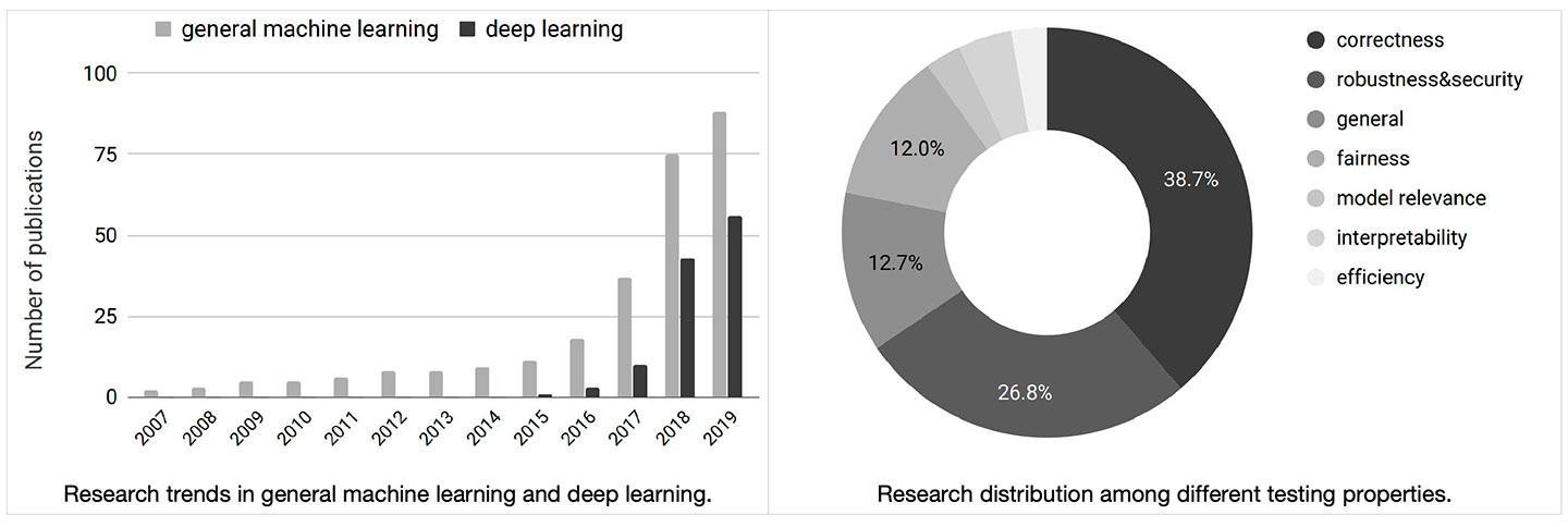 Image of graph and pie chart.