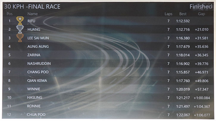 The Champions for 30KPH final race, 1st – Mr Ritu Ranjan Shrivastwa, 2nd – Mr Huang, 3rd – Mr Lee Sai Mun.