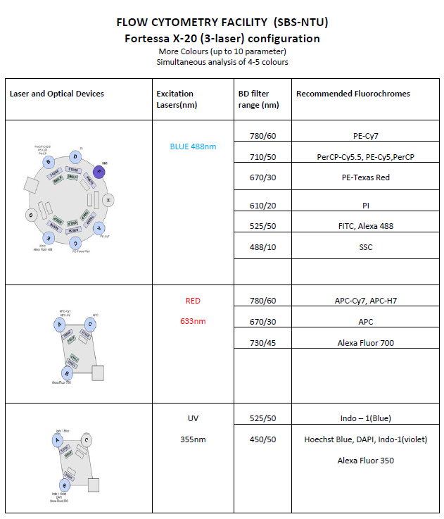 Fortessa X-20 (3-laser) configuration