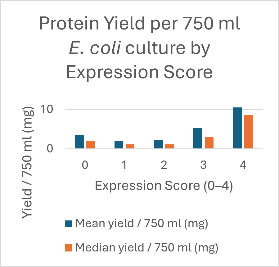 Protein Yield E Coli Culture By Expression Score Protein Yield per 750ml E Coli Culture By Expression Score