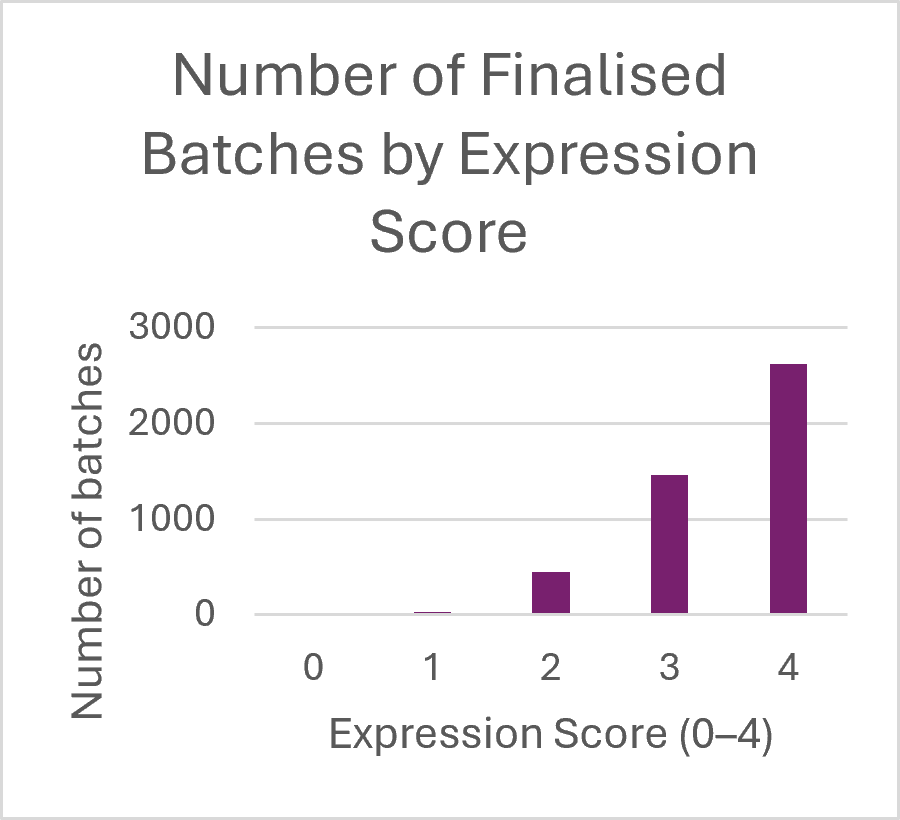 Number of Finalised Batches by Expression Score Number of Finalised Batches by Expression Score