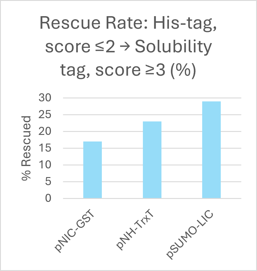 Rescue Rate_HIS-Tag Score Rescue Rate_HIS-Tag Score
