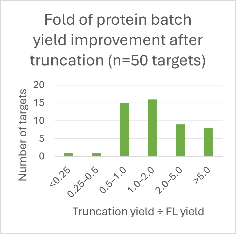 Fold of Protein Batch Yield Improvement After Truncation Fold of Protein Batch Yield Improvement After Truncation